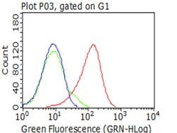 CD5 Monoclonal Antibody (OTI1F9), TrueMAB , OriGene 100 &mu;L; Unconjugated:Antibodies,