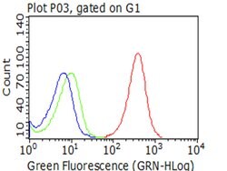 CD5 Mouse anti-Human, Clone: OTI5H10, lyophilized, TrueMAB 100 &mu;g; Unconjugated:Antibodies,