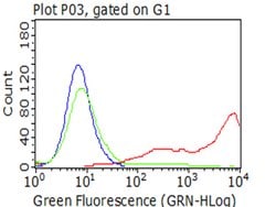 CD5 Monoclonal Antibody (OTI4F9), TrueMAB , OriGene 100 &mu;L; Unconjugated:Antibodies,