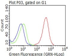 CD5 Mouse anti-Human, Clone: OTI3E5, lyophilized, TrueMAB 100 &mu;g; Unconjugated:Antibodies,