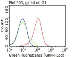 CD5 Monoclonal Antibody (OTI10H3), TrueMAB , OriGene 100 &mu;L; Unconjugated:Antibodies,