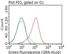 CD5 Monoclonal Antibody (OTI8E7), TrueMAB , OriGene 30 &mu;L; Unconjugated:Antibodies,