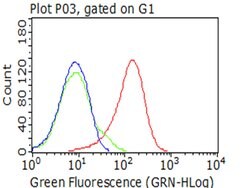CD5 Monoclonal Antibody (OTI2A2), TrueMAB , OriGene 100 &mu;L; Unconjugated:Antibodies,