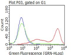 CD5 Monoclonal Antibody (OTI12E10), TrueMAB , OriGene 30 &mu;L; Unconjugated:Antibodies,