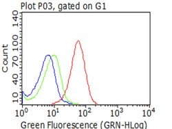 CD5 Monoclonal Antibody (OTI12E10), TrueMAB , OriGene 30 &mu;L; Unconjugated:Antibodies,