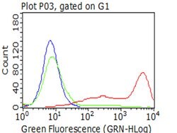 CD5 Mouse anti-Human, Clone: OTI5D4, lyophilized, TrueMAB 100 &mu;g | Buy Online | OriGene | Fisher Scientific