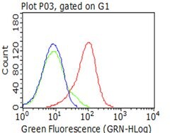CD5 Mouse anti-Human, Clone: OTI5D4, lyophilized, TrueMAB 100 &mu;g | Buy Online | OriGene | Fisher Scientific
