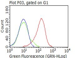 CD5 Monoclonal Antibody (OTI10C8), TrueMAB , OriGene 100 &mu;L; Unconjugated:Antibodies,