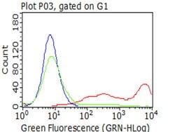 CD5 Monoclonal Antibody (OTI10H4), TrueMAB , OriGene 100 &mu;L; Unconjugated:Antibodies,