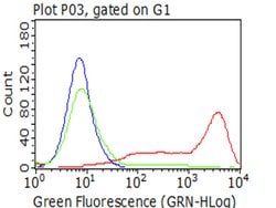 CD5 Mouse anti-Human, Clone: OTI13F2, lyophilized, TrueMAB 100 &mu;g; Unconjugated:Antibodies,