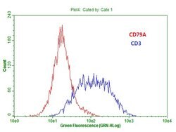 CD79A Mouse anti-Human, Clone: OTI3D3, lyophilized, TrueMAB 100 &mu;g;