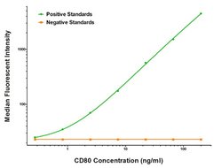 CD80 Mouse anti-Human, Biotin, Clone: OTI2B11, liquid, TrueMAB 50 &mu;g;