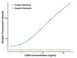 CD80 Mouse anti-Human, Biotin, Clone: OTI2B11, liquid, TrueMAB 50 &mu;g;
