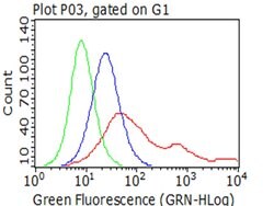 CDH1 Mouse anti-Human, Clone: UMAB184, lyophilized, UltraMAB 100 &mu;g;