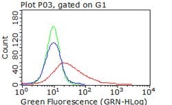 CDH2 Mouse anti-Canine, Human, Mouse, Clone: OTI2G7, lyophilized, TrueMAB