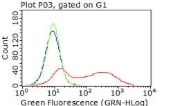 CDH2 Mouse anti-Human, Clone: OTI4G1, lyophilized, TrueMAB 100 &mu;g | Buy Online | Origene Technologies | Fisher Scientific
