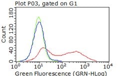 CDH2 Mouse anti-Human, Clone: OTI5F8, lyophilized, TrueMAB 100 &mu;g; Unconjugated:Antibodies,