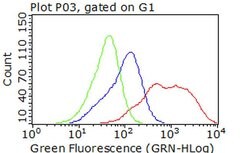 CDK2 Monoclonal Antibody (OTI5A10), TrueMAB , OriGene 30 &mu;L; Unconjugated:Antibodies,