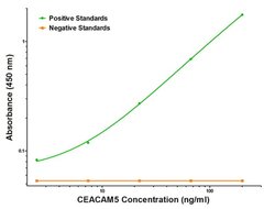 CEA (CEACAM5) Mouse anti-Human, Clone: OTI2B12, liquid, TrueMAB 100 &mu;g;
