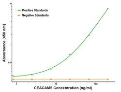 CEA (CEACAM5) Mouse anti-Human, Biotin, Clone: OTI2B12, liquid, TrueMAB