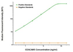 CEA (CEACAM5) Mouse anti-Human, Clone: OTI2B12, liquid, TrueMAB 100 &mu;g;
