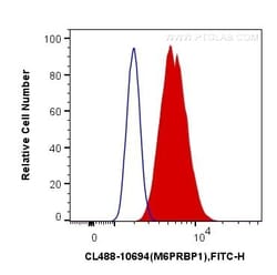 TIP47 Polyclonal Antibody, CoraLite488, Proteintech 100 &mu;L; CoraLite488:Antibodies,