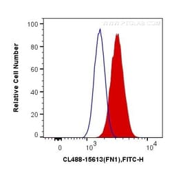 Fibronectin Polyclonal Antibody, CoraLite488, Proteintech 100 μL; CoraLite488:Antibodies,