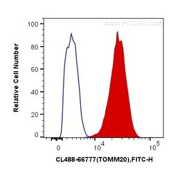 TOM20 Monoclonal Antibody (1D6F5), CoraLite488, Proteintech 100 &mu;L;