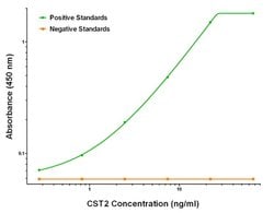 CST2 Mouse anti-Human, Clone: OTI5C2, liquid, TrueMAB 100 &mu;g | Buy Online | OriGene | Fisher Scientific