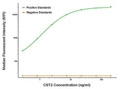 CST2 Mouse anti-Human, Clone: OTI5C2, liquid, TrueMAB 100 &mu;g | Buy Online | OriGene | Fisher Scientific