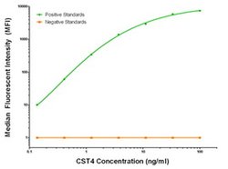 CST4 Mouse anti-Human, Biotin, Clone: OTI2H10, liquid, TrueMAB 50 &mu;g;