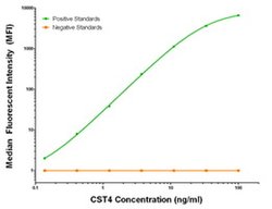 CST4 Mouse anti-Human, Biotin, Clone: OTI2H10, liquid, TrueMAB 50 &mu;g;