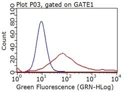 CTLA4 Monoclonal Antibody (OTI3A5), TrueMAB , OriGene:Antibodies:Primary