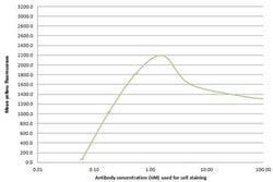 CXCR4 Mouse anti-Human, Clone: 772AA80, liquid, TrueMAB 100 &mu;L; Unconjugated:Antibodies,