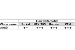 CXCR4 Mouse anti-Human, Clone: 772AA80, liquid, TrueMAB 100 &mu;L; Unconjugated:Antibodies,