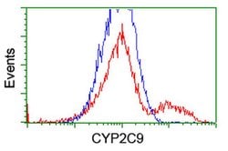 CYP2C9 Monoclonal Antibody (OTI3D2), TrueMAB , OriGene 100 &mu;L; Unconjugated:Antibodies,