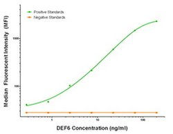 DEF6 Mouse anti-Human, Biotin, Clone: OTI3C4, liquid, TrueMAB 50 &mu;g;