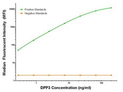 DPP3 Mouse anti-Human, Clone: OTI2A12, liquid, TrueMAB 100 &mu;g; Unconjugated:Antibodies,