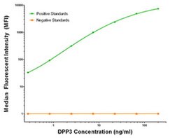 DPP3 Mouse anti-Human, Biotin, Clone: OTI2D9, liquid, TrueMAB 50 &mu;g;