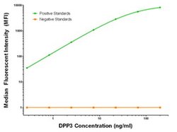 DPP3 Mouse anti-Human, Biotin, Clone: OTI2D9, liquid, TrueMAB 50 &mu;g;