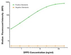 DPP3 Mouse anti-Human, Biotin, Clone: OTI2D9, liquid, TrueMAB 50 &mu;g;