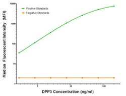 DPP3 Mouse anti-Human, Biotin, Clone: OTI2D9, liquid, TrueMAB 50 &mu;g;