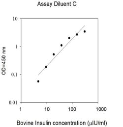 Invitrogen Bovine Insulin ELISA Kit 5 x 96 Tests | Buy Online | Invitrogen&trade; | Fisher Scientific