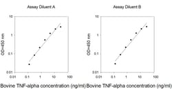 Invitrogen&trade;&nbsp;Bovine TNF alpha ELISA Kit