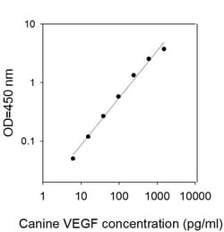 Invitrogen Canine VEGF-A ELISA Kit 5 x 96 Tests | Buy Online | Invitrogen&trade; | Fisher Scientific