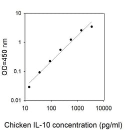 Invitrogen Chicken IL-10 ELISA Kit 5 x 96 Tests | Buy Online | Invitrogen&trade; | Fisher Scientific
