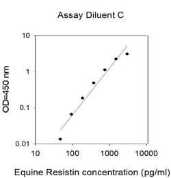 Invitrogen Equine Resistin ELISA Kit 5 x 96 Tests | Buy Online | Invitrogen&trade; | Fisher Scientific