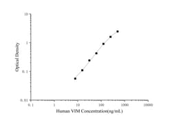 Invitrogen Human Vimentin ELISA Kit 96 Tests | Buy Online | Invitrogen&trade; | Fisher Scientific