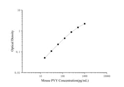 Invitrogen Mouse Peptide YY ELISA Kit 96 Tests | Buy Online | Invitrogen&trade; | Fisher Scientific