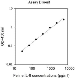 Invitrogen&trade;&nbsp;Feline IL-8 ELISA Kit